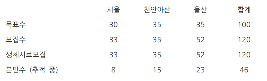 5차년도 지역별 신규 연구대상자 조사 현황