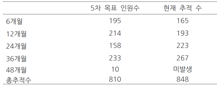 5차년도 지역별 영유아 코호트 조사 현황