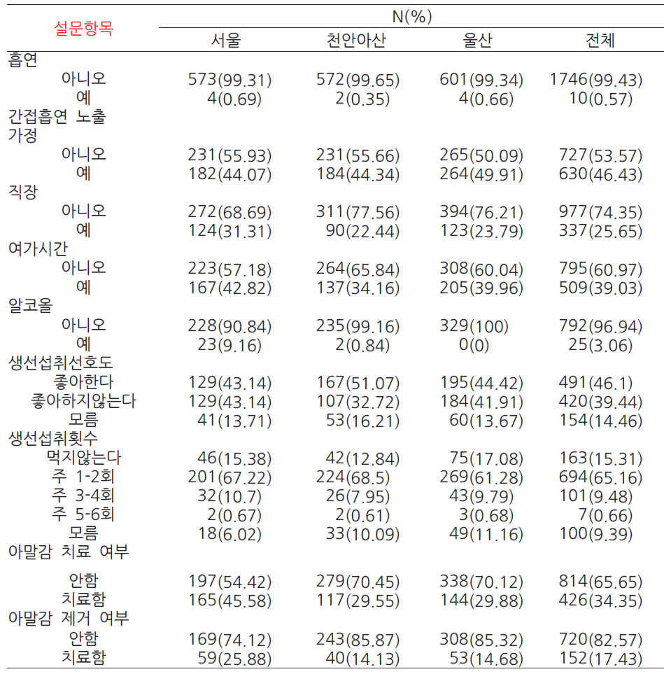 산모의 생활습관