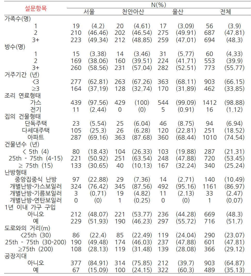 산모의 주거환경