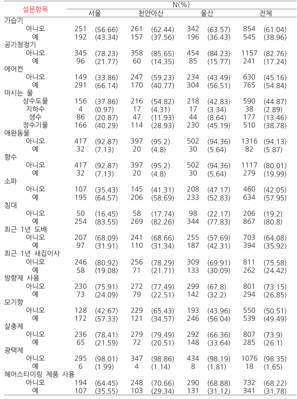 산모의 생활환경