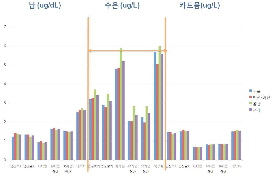 혈중 중금속 농도 조사