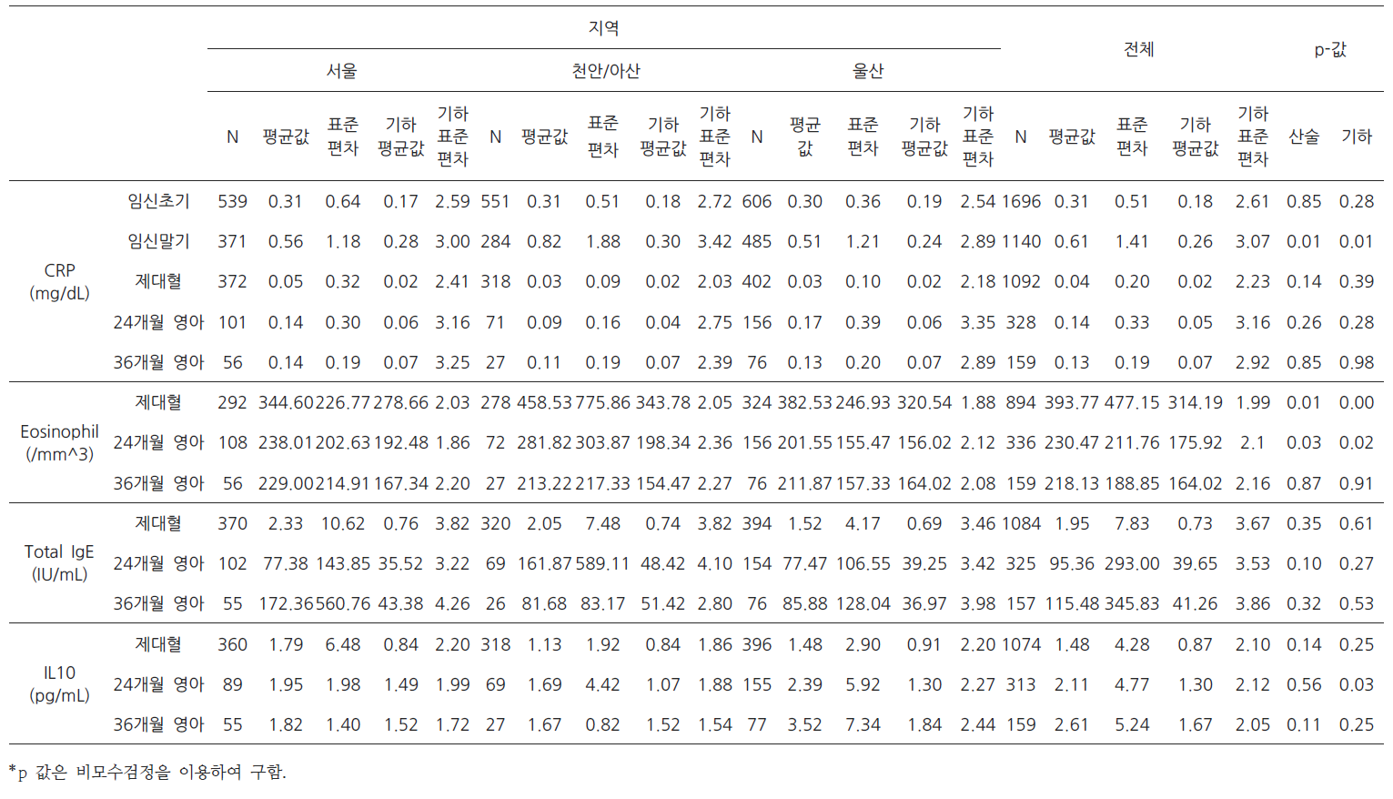 전체 생체 지표 조사 결과