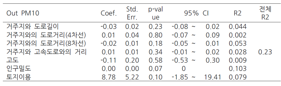 실외 PM10의 LUR 모델링을 위한 회귀분석