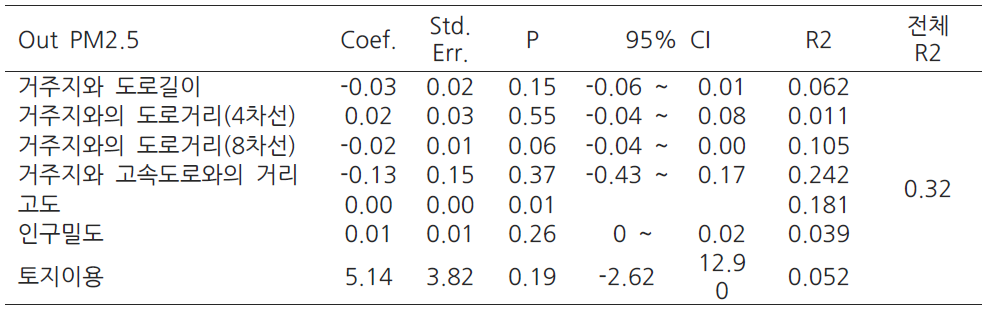실외 PM2.5의 LUR 모델링을 위한 회귀분석