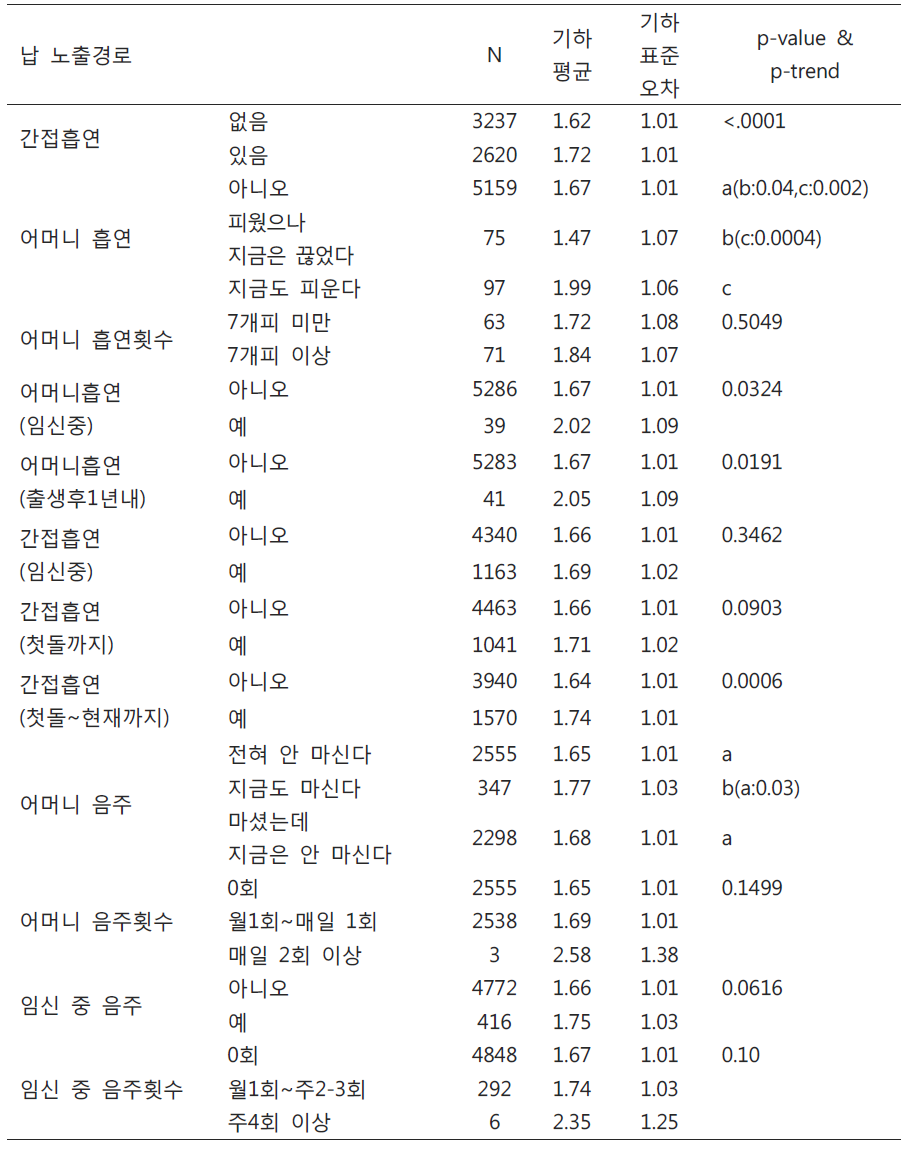 납 노출경로-생활습관 3