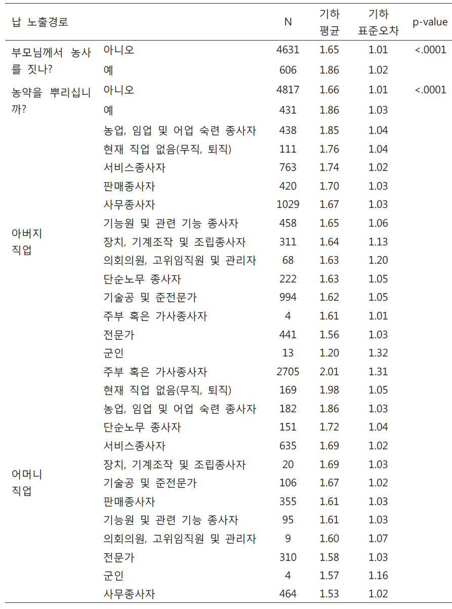 납 노출경로-생활습관 6