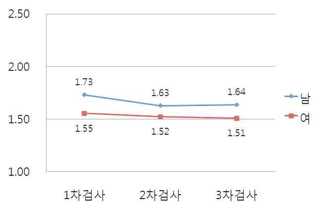 납 노출수준-성별