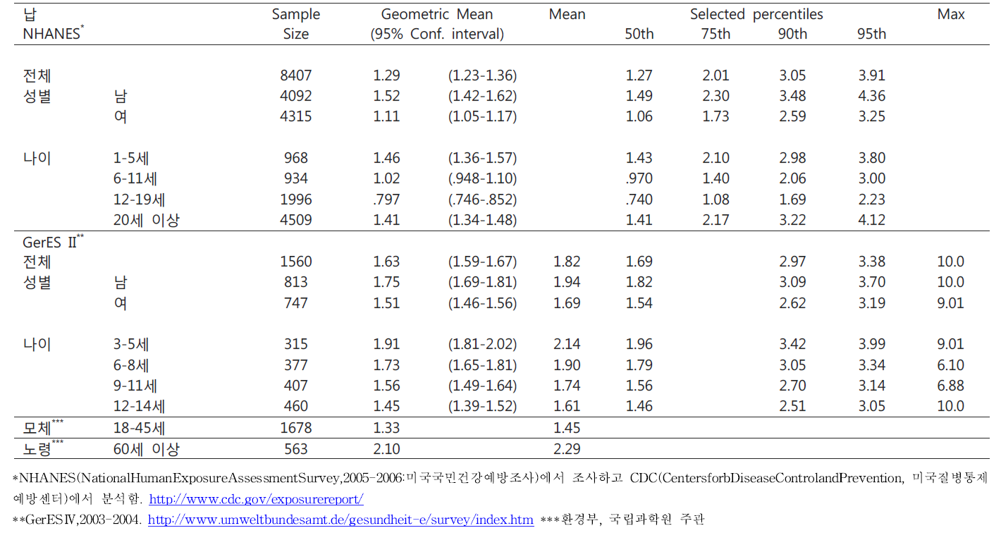 국내·외 납 노출수준