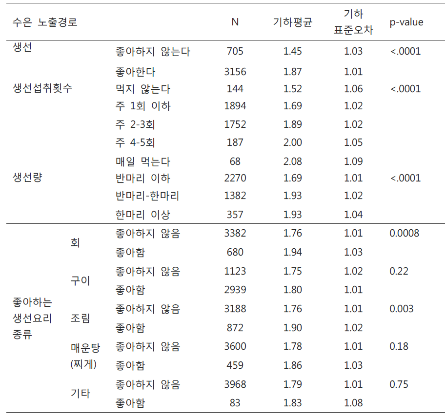 수은 노출경로 1