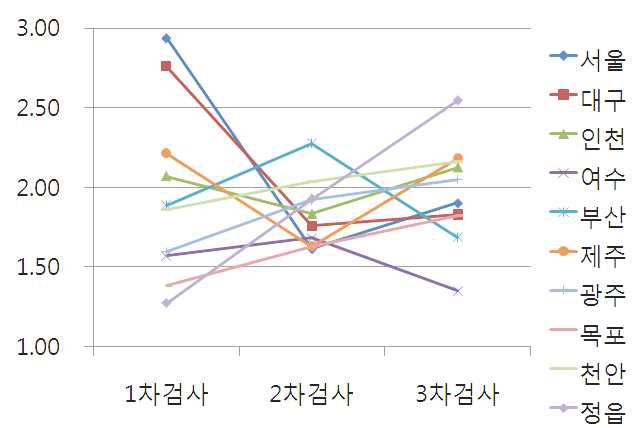 수은 노출수준-지역별 2