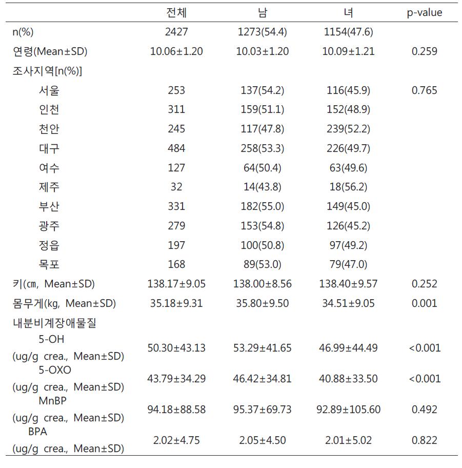 조사 대상자의 특성과 내분비계 장애물질의 평균 요중 농도