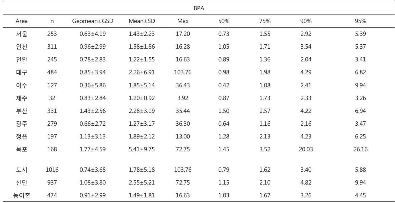 지역에 따른 내분비계장애물질의 요중 농도(BPA)