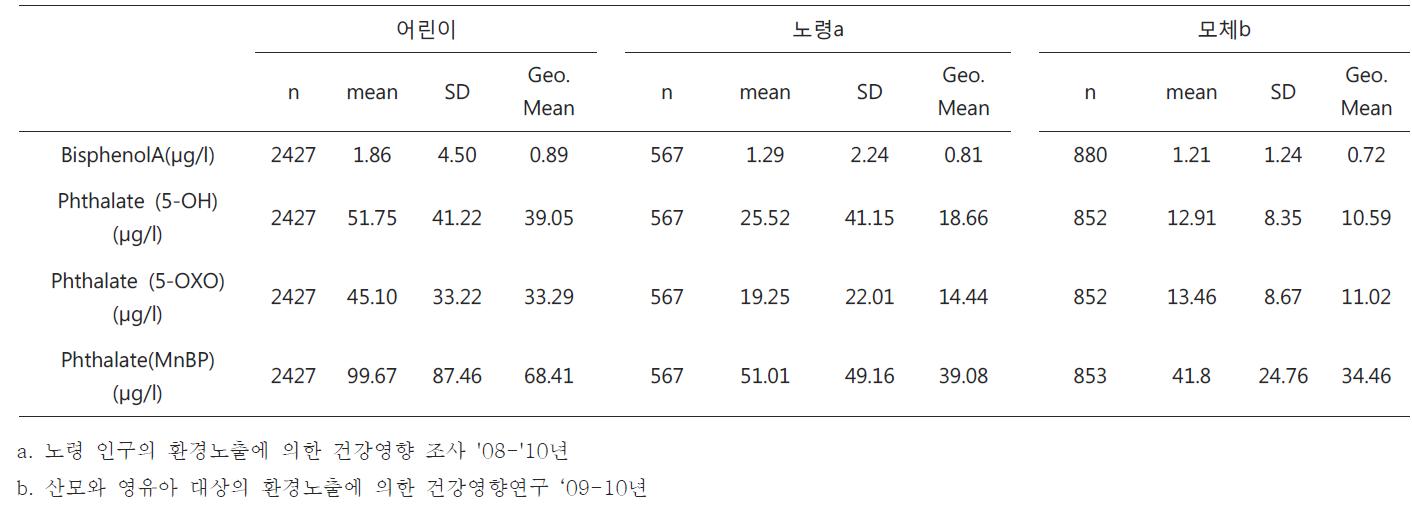 다른 연령군 대상 연구 결과와 비교