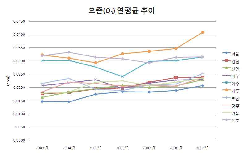 IDW로 추정된 지역별 대기오염 농도 변화추이(오존)