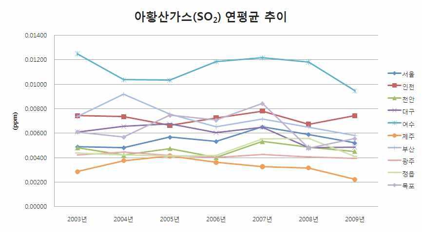 IDW로 추정된 지역별 대기오염 농도 변화추이(아황산가스)