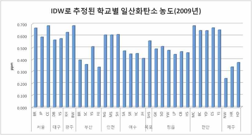 IDW로 추정된 학교별 CO 평균농도(2009년)