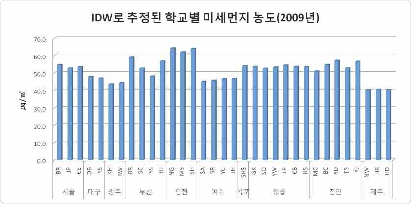 IDW로 추정된 학교별 PM10 평균농도(2009년)