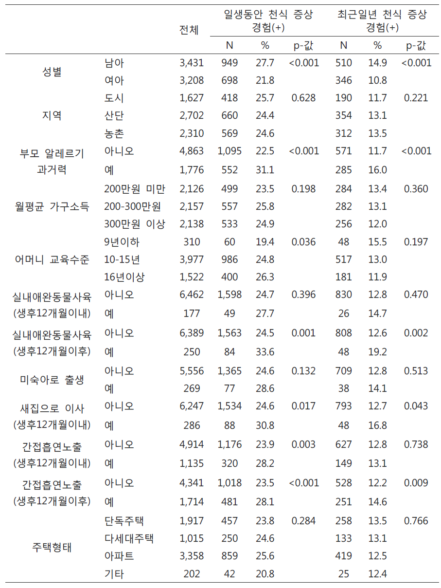 일반적 특성, 위험요인에 따른 천식 유병률 비교(1)