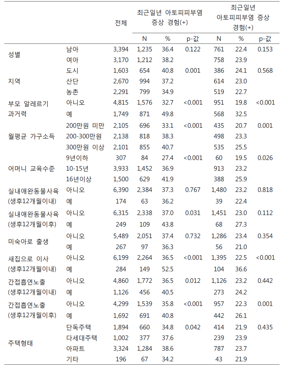 일반적 특성, 위험요인에 따른 아토피피부염 유병률 비교(1)