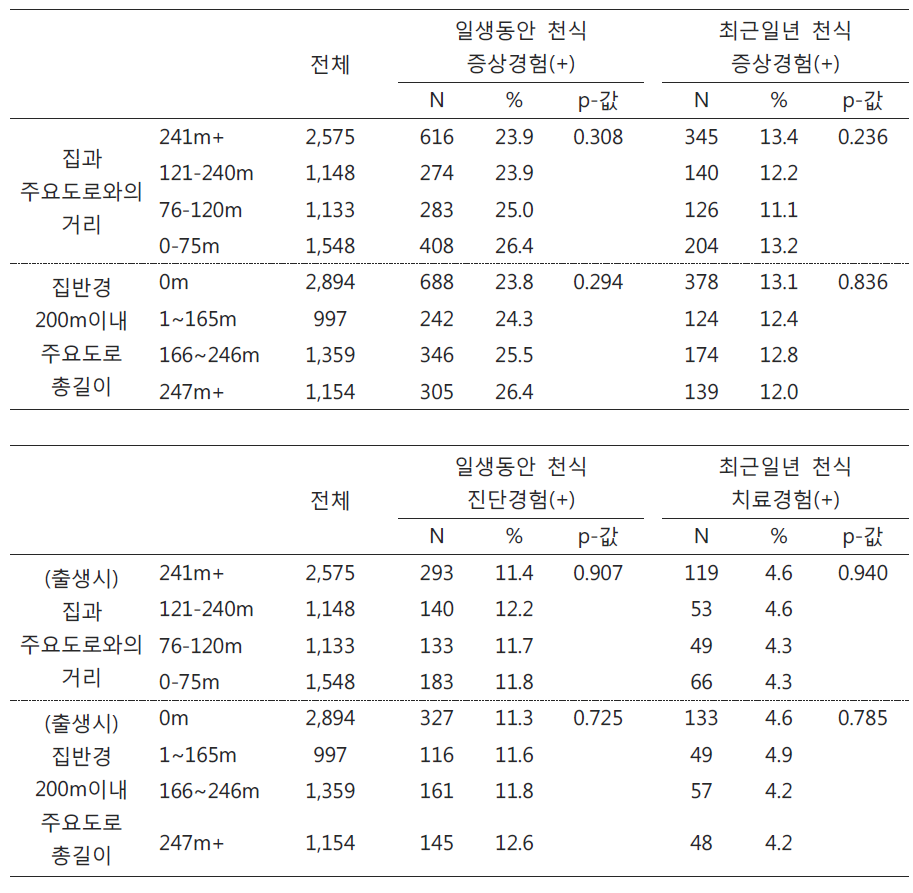 1차조사시 주요도로 인접도/총길이에 따른 천식 유병률 비교