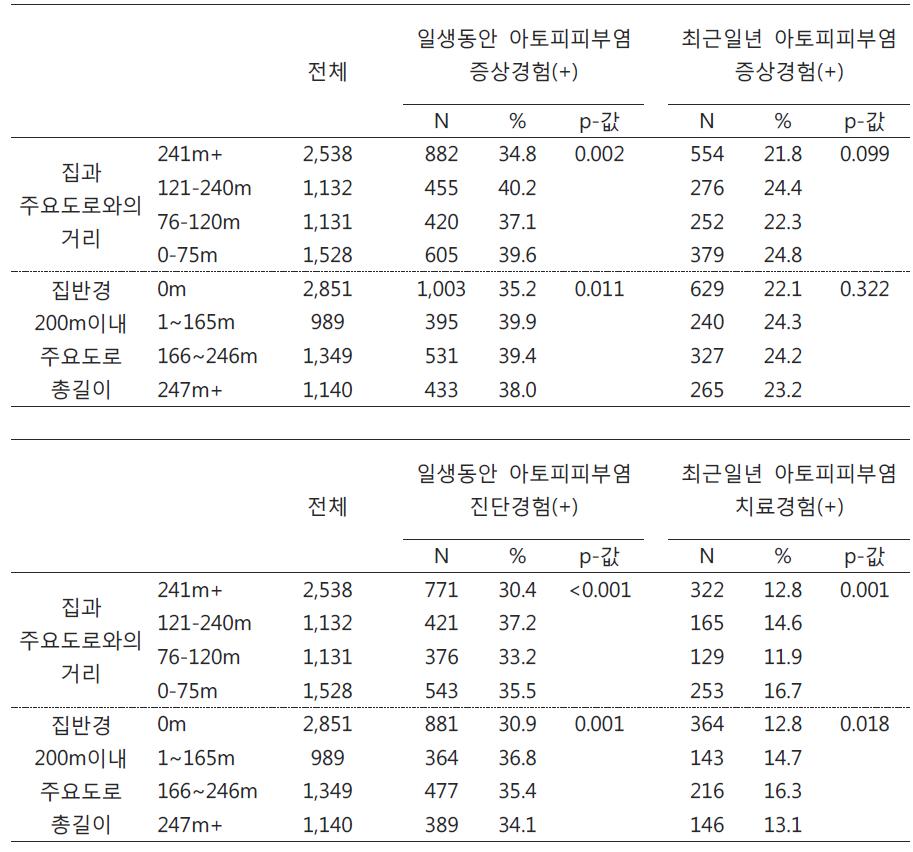 1차조사시 주요도로 인접도/총길이에 따른 아토피피부염 유병률 비교