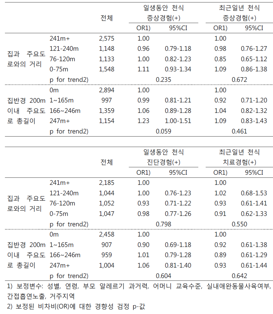 주요도로 인접도/총길이에 따른 천식의 보정된 비차비