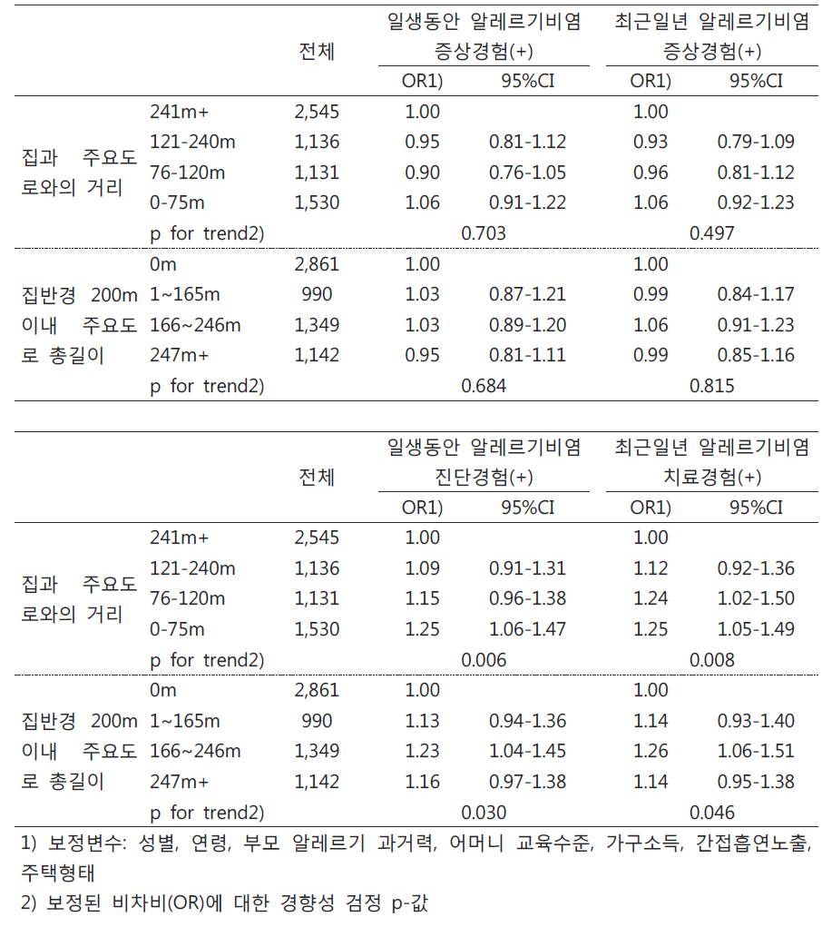 주요도로 인접도/총길이에 따른 알레르기비염의 보정된 비차비