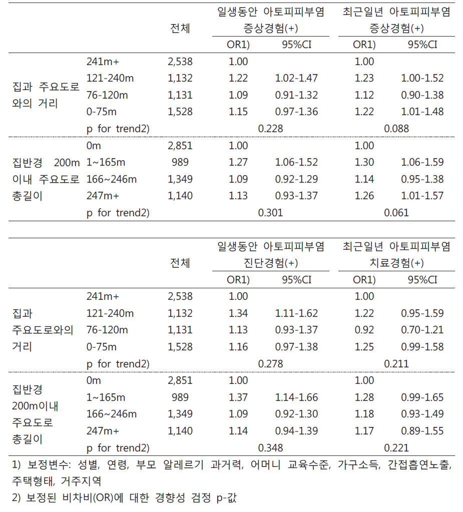 주요도로 인접도/총길이에 따른 아토피피부염의 보정된 비차비