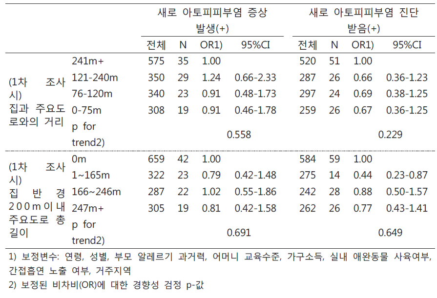 주요도로 인접도/총길이에 따른 신규 발생 아토피피부염(증상, 진단)의 보정된 비차비