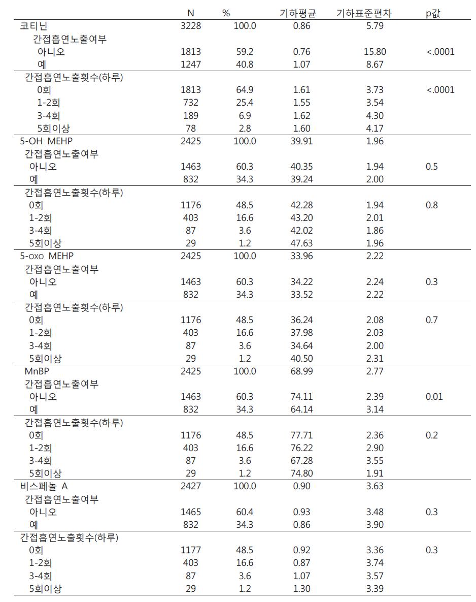 간접흡연과 내분비계 장해물질의 요중 농도