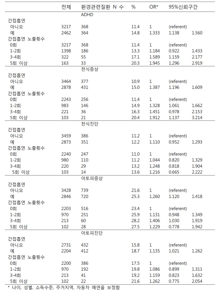 간접흡연 노출과 환경성질환과의 관련성