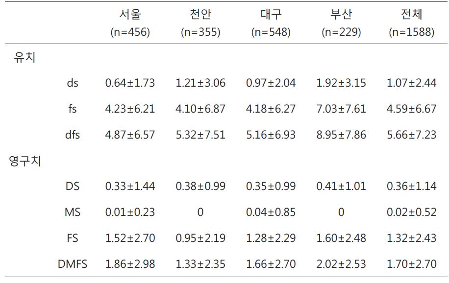 지역별 치아우식 상태