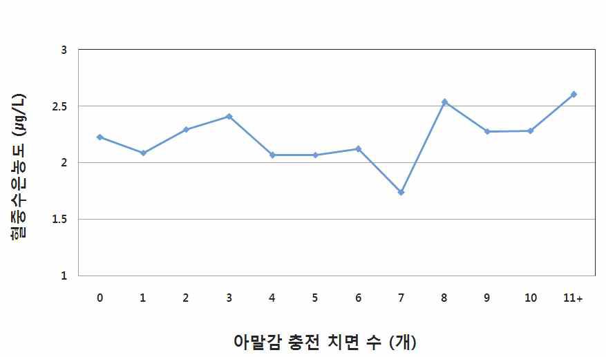 아말감 충전 치면 수에 따른 혈중 수은농도