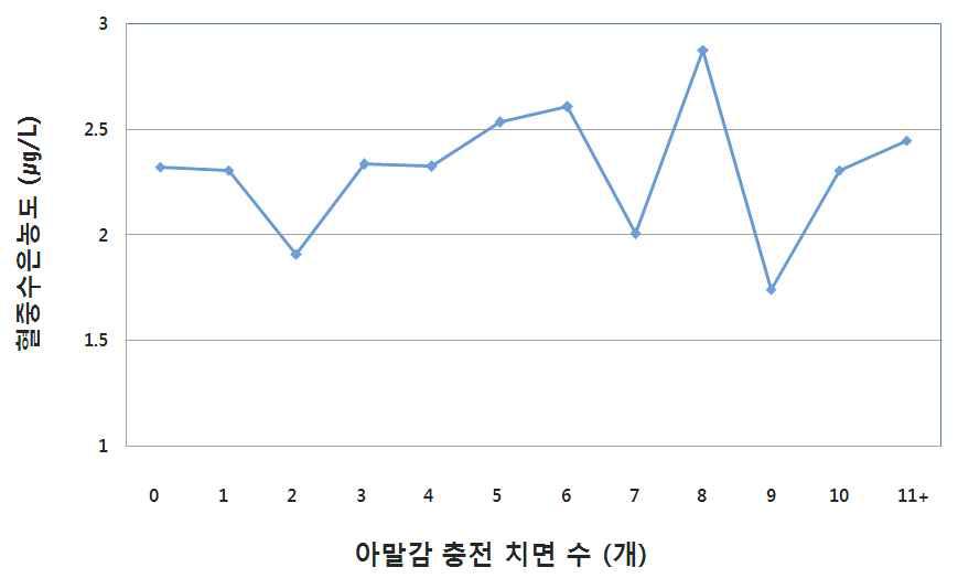 아말감 충전 치면 수에 따른 혈중 수은농도