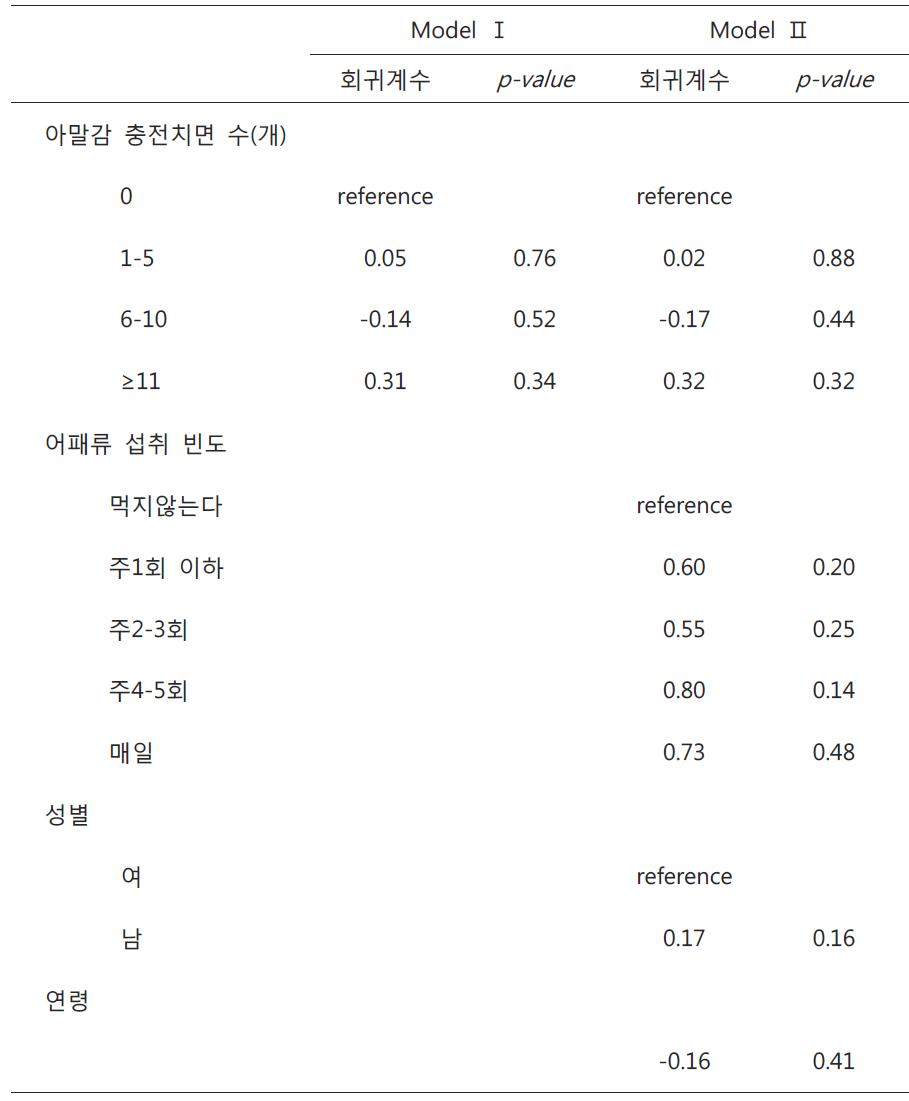 아말감 충전치면 수와 혈중 수은농도와의 관련성