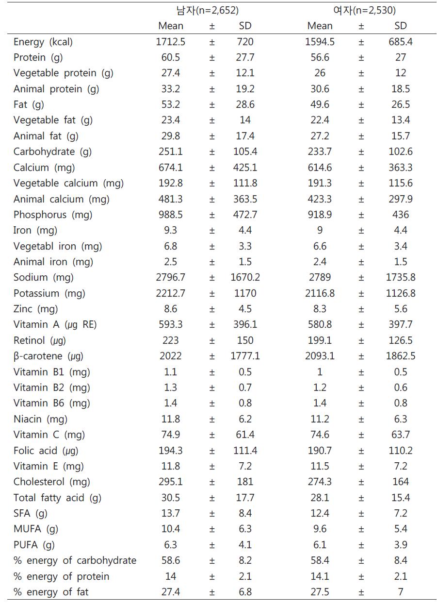 조사대상자의 성별에 따른 영양소 섭취