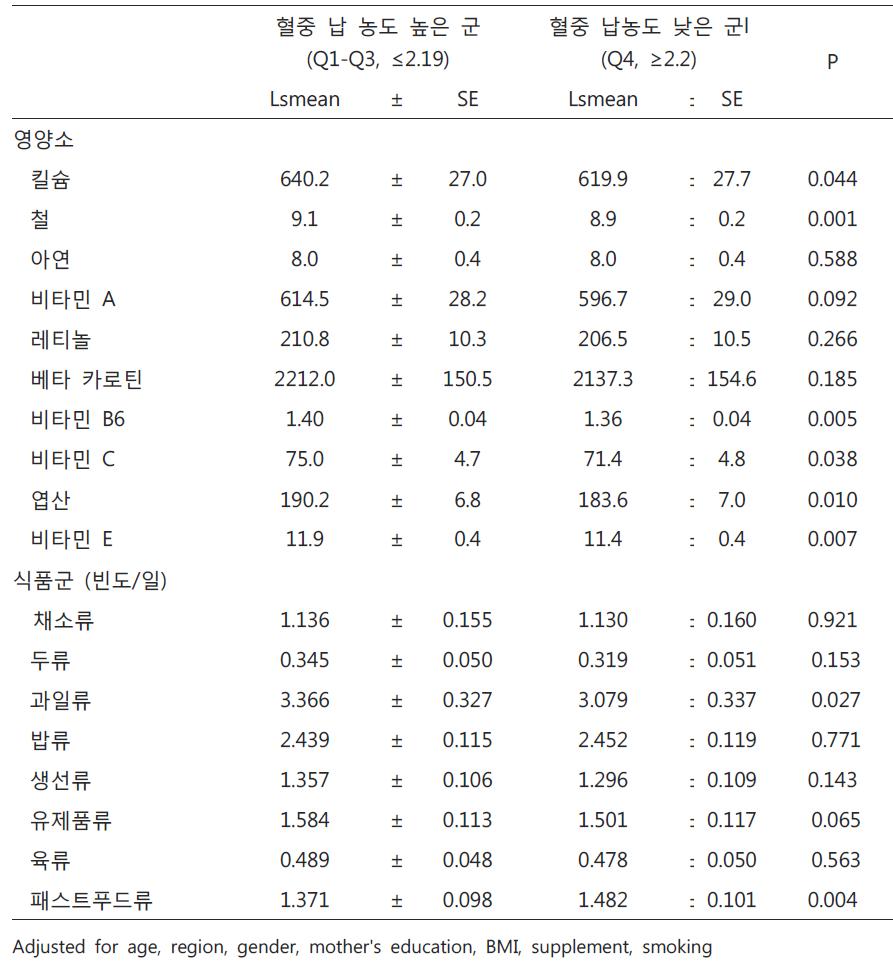 조사대상자의 혈중 중금속 납 농도와 영양소 및 식품섭취