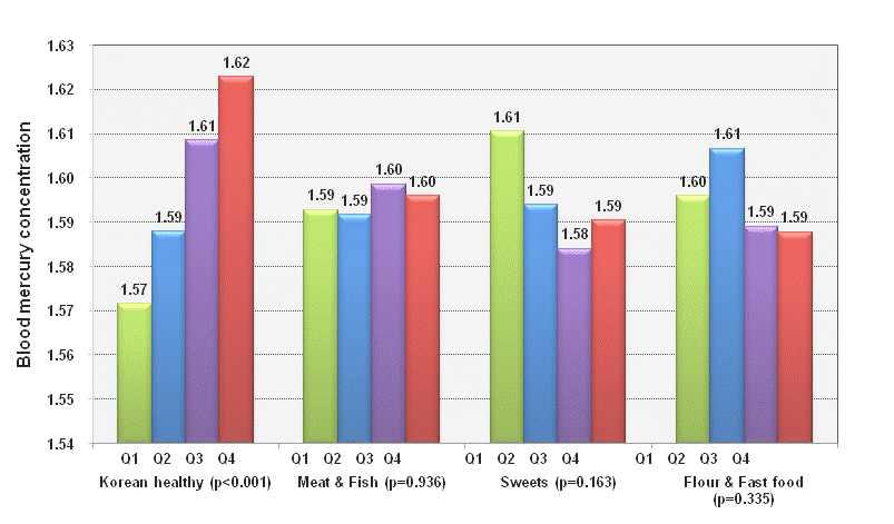 식이섭취패턴에 따른 혈중 수은 농도 비교