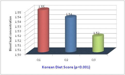 한국형 식사의 질 평가 지수에 따른 혈중 납 농도