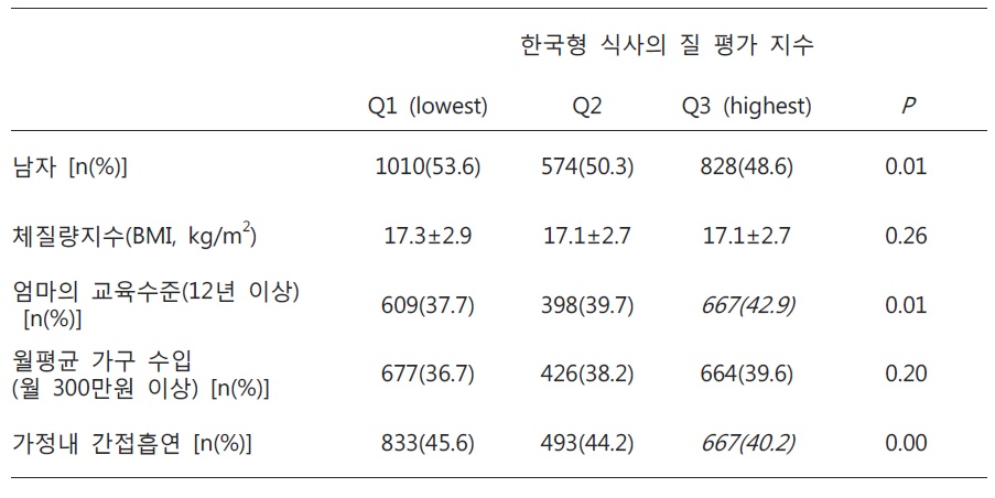 조사대상자의 한국형 식사의 질 평가 지수에 따른 일반사항