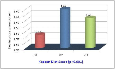 한국형 식사의 질 평가 지수에 따른 혈중 수은 농도