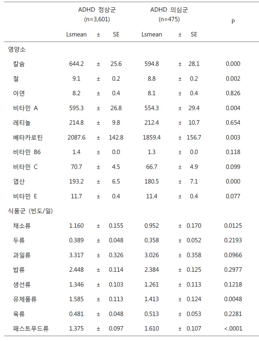 조사대상자의 ADHD에 따른 영양소 및 식품섭취