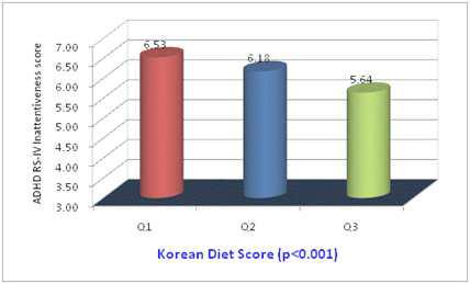 한국형 식사의 질 평가 지수에 따른 주의력결핍 점수
