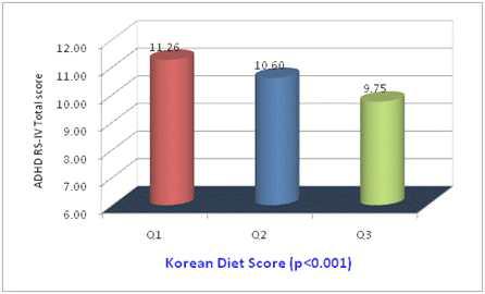 한국형 식사의 질 평가 지수에 따른 주의력결핍 행동장애(ADHD) 점수
