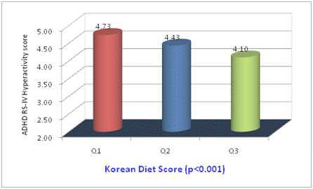 한국형 식사의 질 평가 지수에 따른 과잉행동장애 점수
