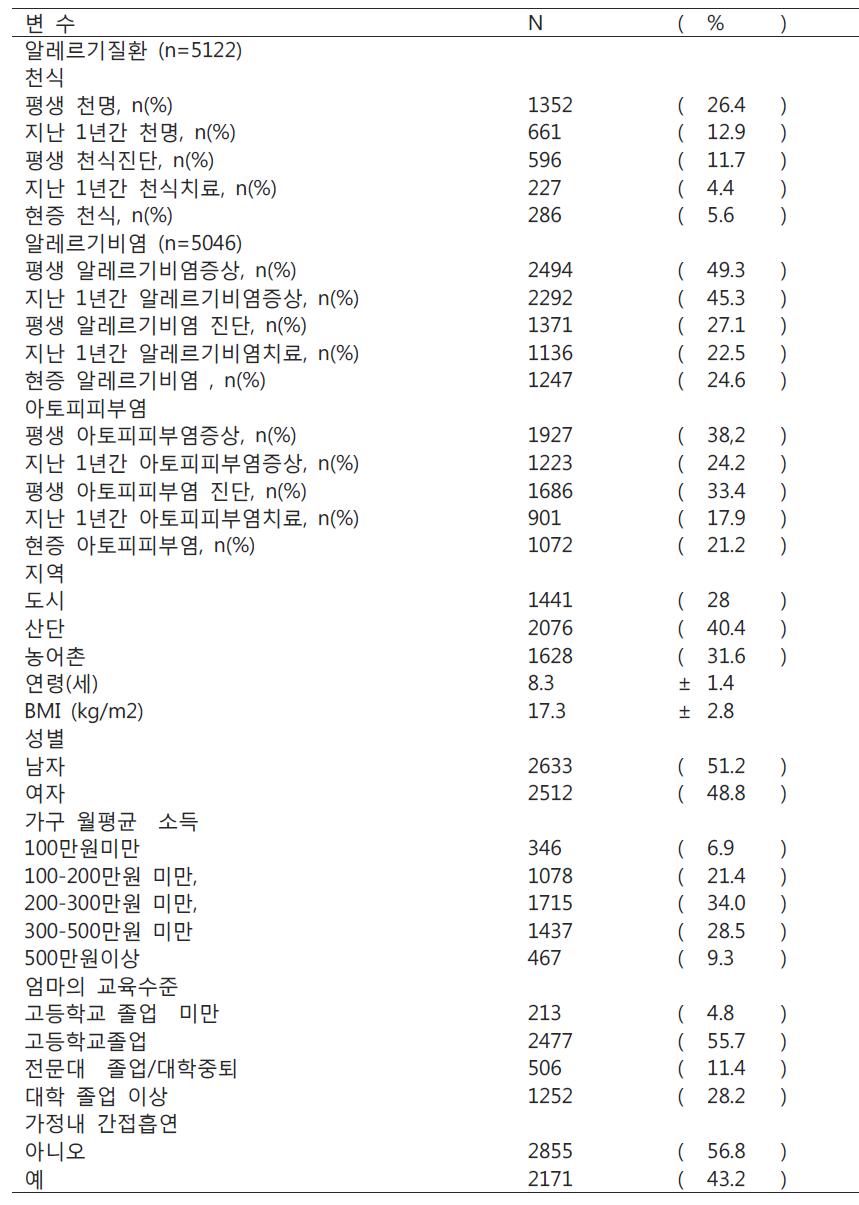 조사대상자의 일반사항과 환경성 질환