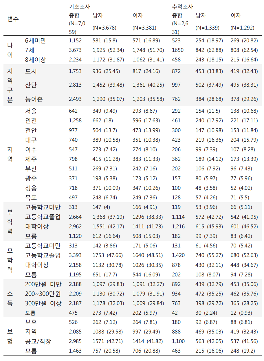 연구대상자의 기초조사 및 추적조사의 사회경제적 변수에 따른 분포