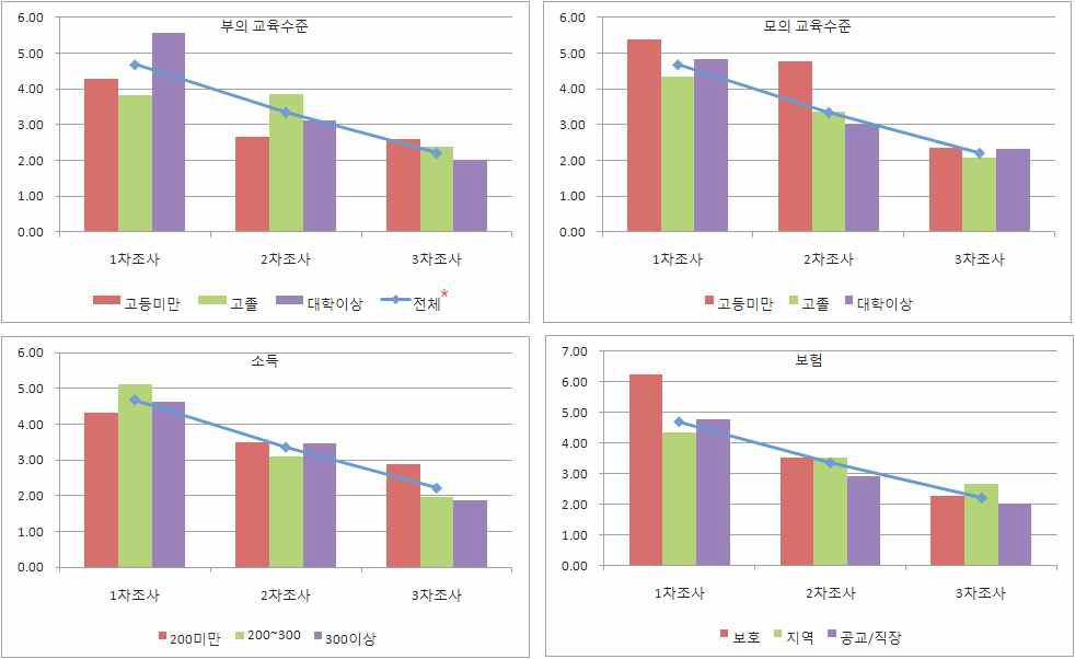 천식 치료의 사회경제적 변수별 추적조사 추이