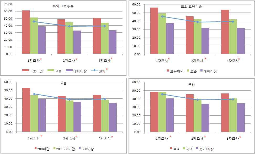 간접흡연의 사회경제적 변수별 추적조사 추이